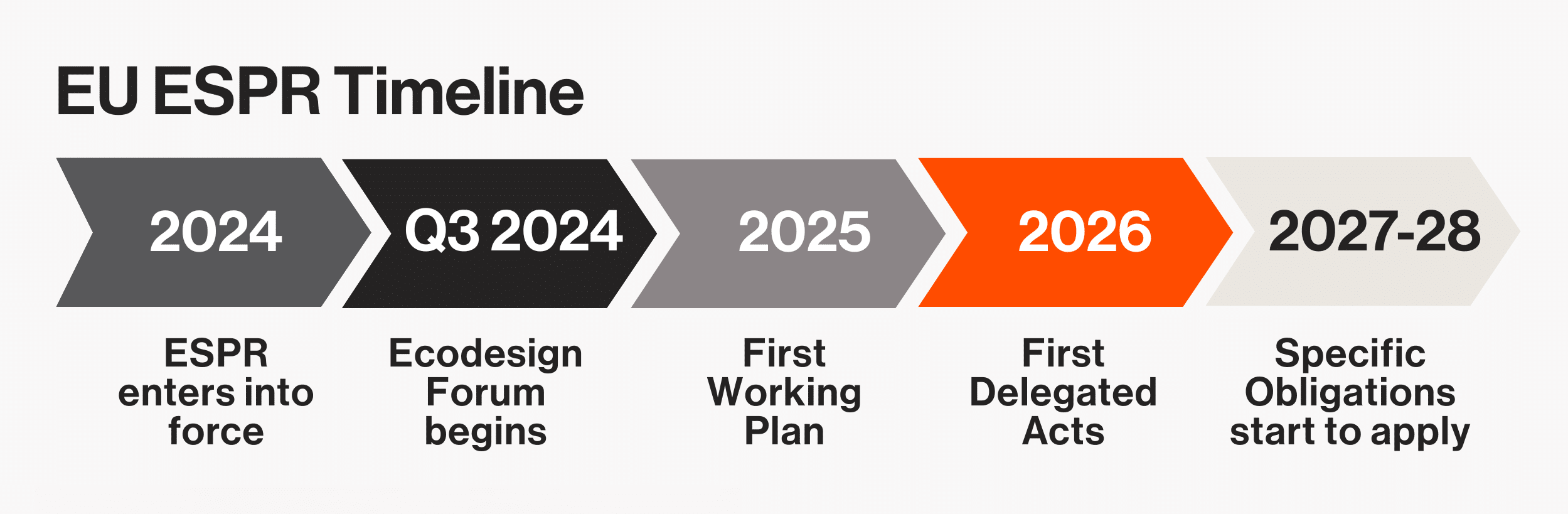 EU ESPR timeline graphic showing key milestones: 2024—ESPR enters into force; Q3 2024—Ecodesign Forum begins; 2025—first working plan; 2026—first delegated acts; and 2027–2028—specific obligations start to apply.