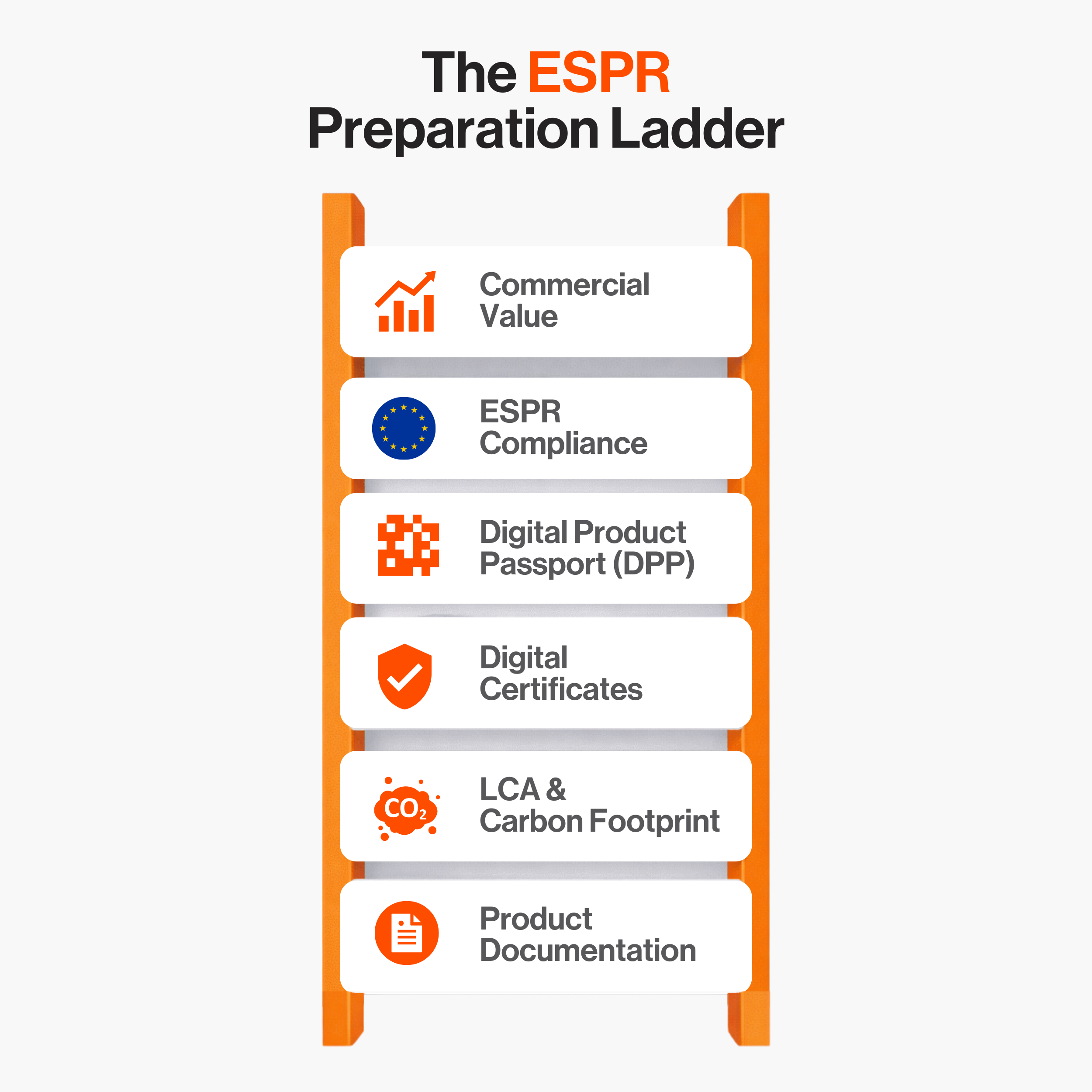 Infographic titled “The ESPR Preparation Ladder” showing steps from Product Documentation and LCA & Carbon Footprint to Digital Certificates, Digital Product Passport (DPP), ESPR Compliance, and Commercial Value.
