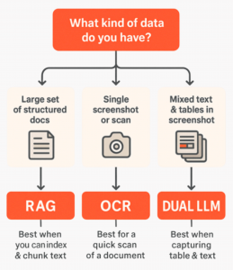Flowchart asking “What kind of data do you have?” with three options: structured documents leading to RAG, a single screenshot leading to OCR, and mixed text plus tables leading to a Dual LLM approach, each labeled with its ideal use case.