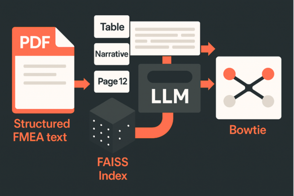 Diagram showing structured FMEA text extracted from a PDF, broken into elements like tables, narratives, and pages. These feed into a FAISS index and an LLM, which processes the content and outputs a Bowtie diagram.