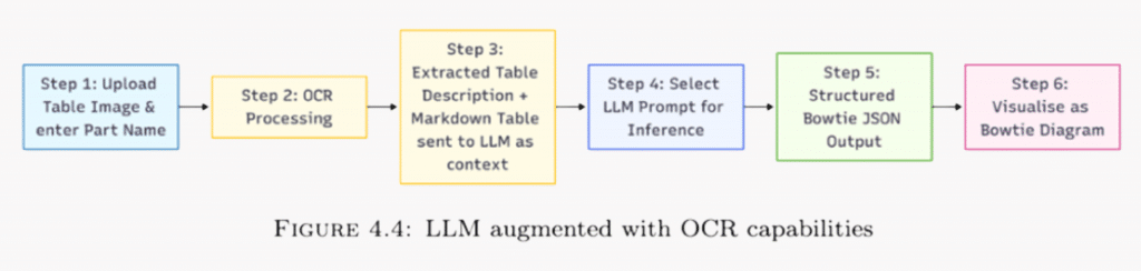 Flowchart outlining six steps: uploading a table image and part name, running OCR, sending extracted table text to the LLM, selecting a prompt, generating structured Bowtie JSON, and visualizing it as a Bowtie diagram.