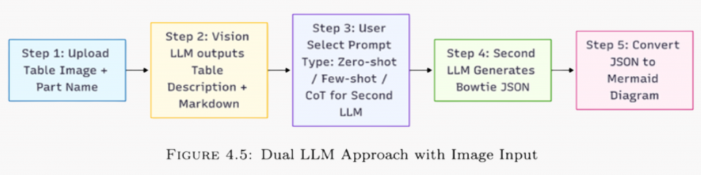Flowchart showing a dual-LLM process: upload a table image and part name, vision LLM extracts a table description and markdown, user selects a prompt type, a second LLM generates Bowtie JSON, and the JSON is converted into a Mermaid diagram.