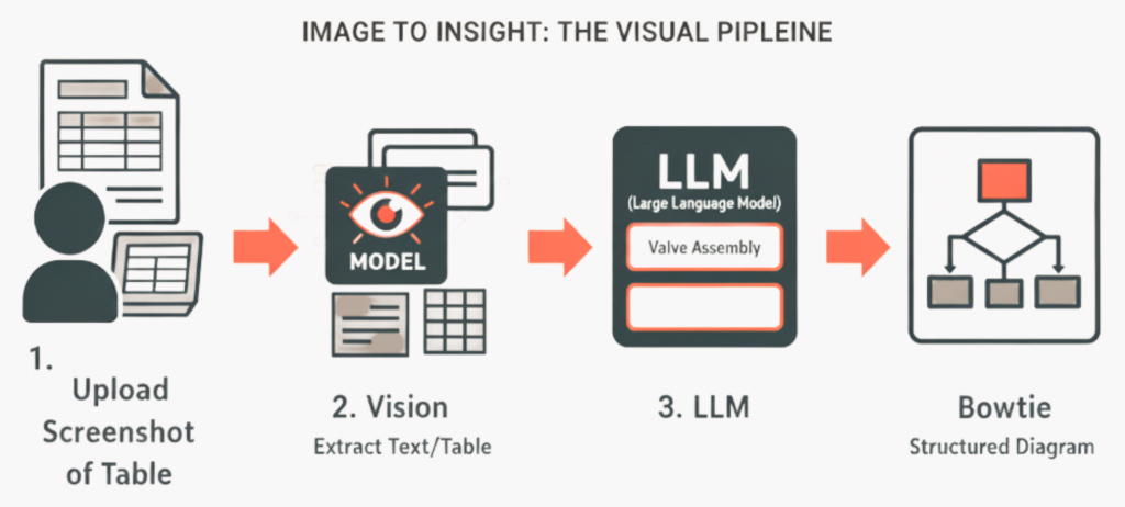 Diagram showing a four-step pipeline: upload a screenshot of a table, a vision model extracts the table text, an LLM processes the input (e.g., “Valve Assembly”), and the system outputs a structured Bowtie diagram.