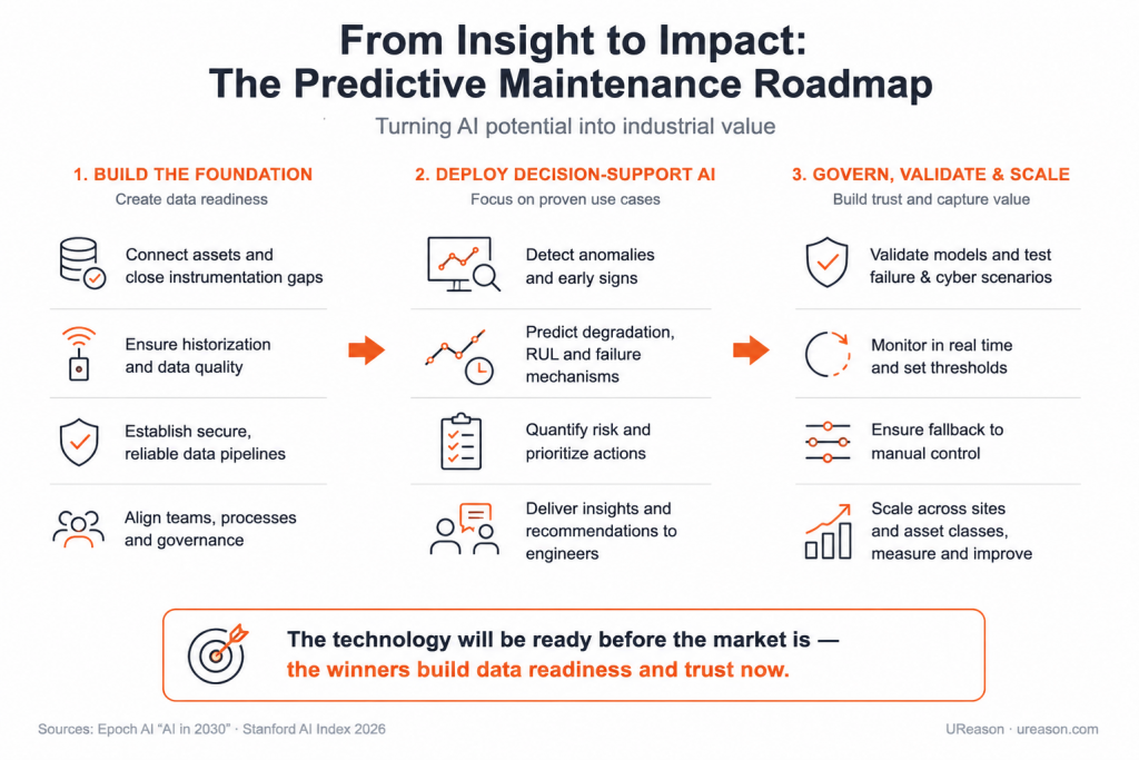 Infographic From Insight to Impact Infographic outlining a predictive maintenance roadmap from data readiness to AI-powered decision support and trusted deployment, covering industrial data quality, anomaly detection, failure mechanisms, model validation, and governance.