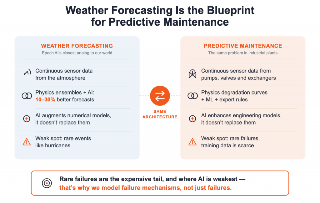 Infographic Weather Forecasting is the Blueprint for PdM Infographic comparing weather forecasting and predictive maintenance, showing how both combine continuous sensor data, physics-based models, and AI to predict future conditions, while highlighting the challenge of rare events and the importance of modeling failure mechanisms for predictive maintenance and condition-based maintenance (CBM).