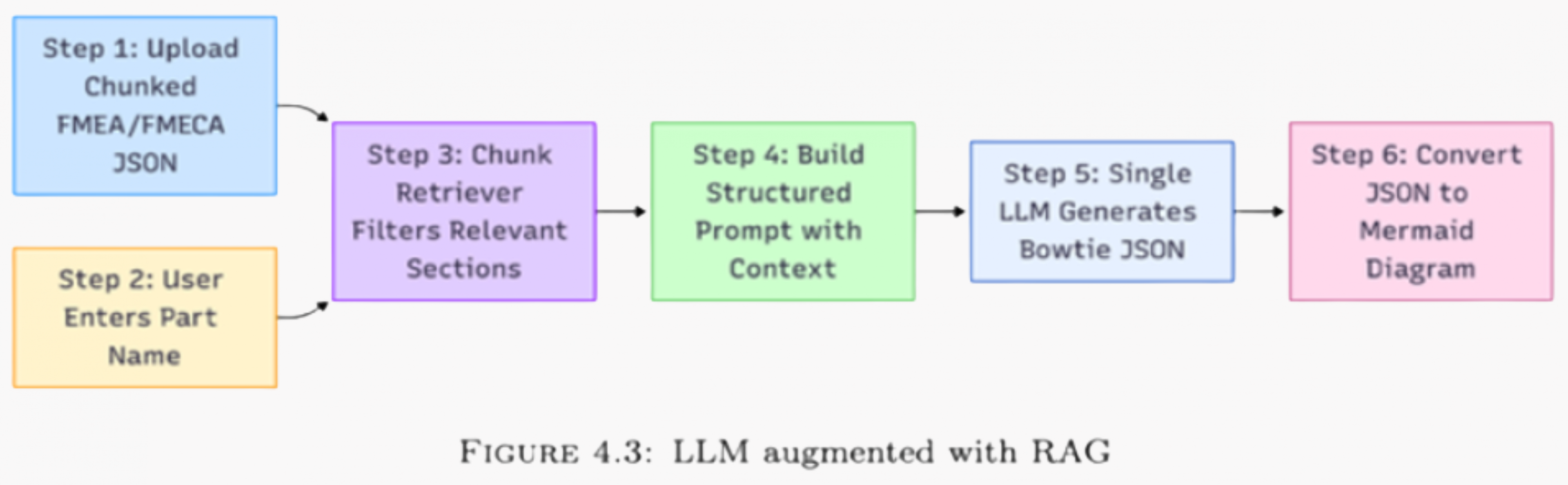 Flowchart showing six steps: uploading chunked FMEA/FMECA JSON, user entering a part name, chunk retriever filtering relevant sections, building a structured prompt, a single LLM generating Bowtie JSON, and converting the JSON into a Mermaid diagram.