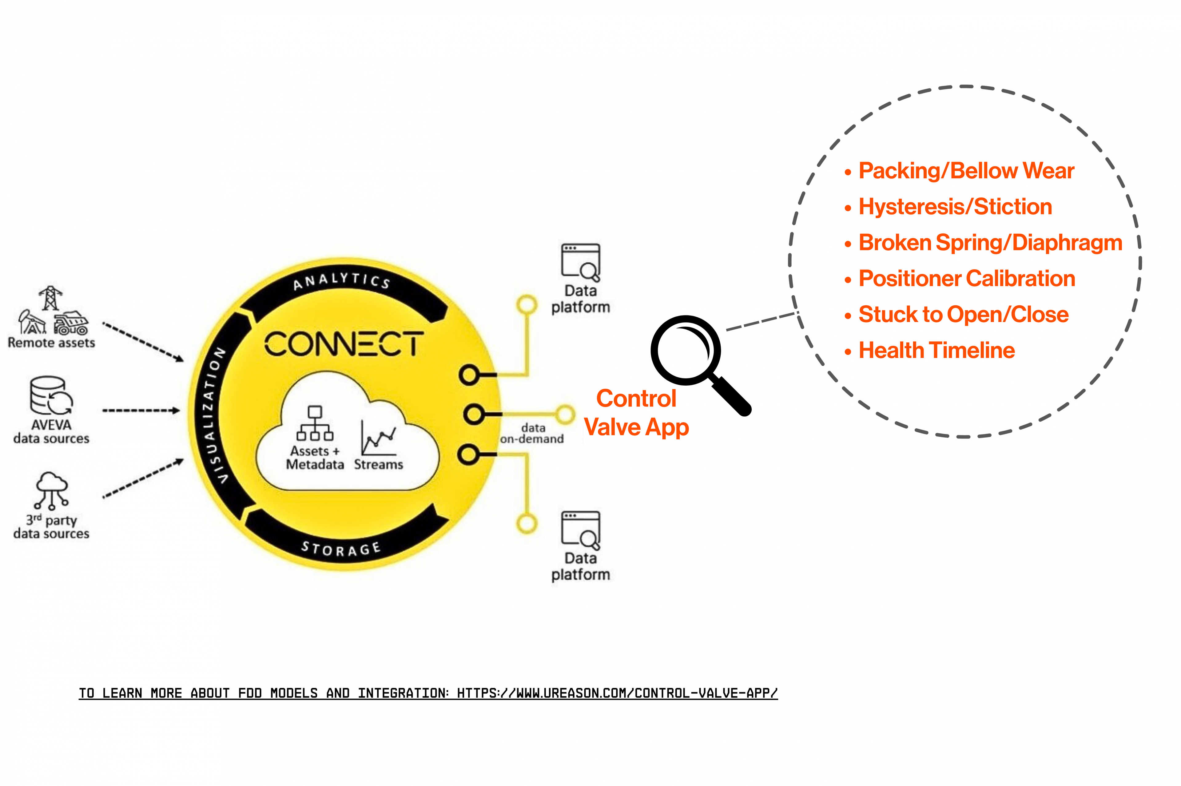 To learn more about FDD Models and integration: HTTPS://WWW.UREASON.COM/CONTROL-VALVE-APP/
