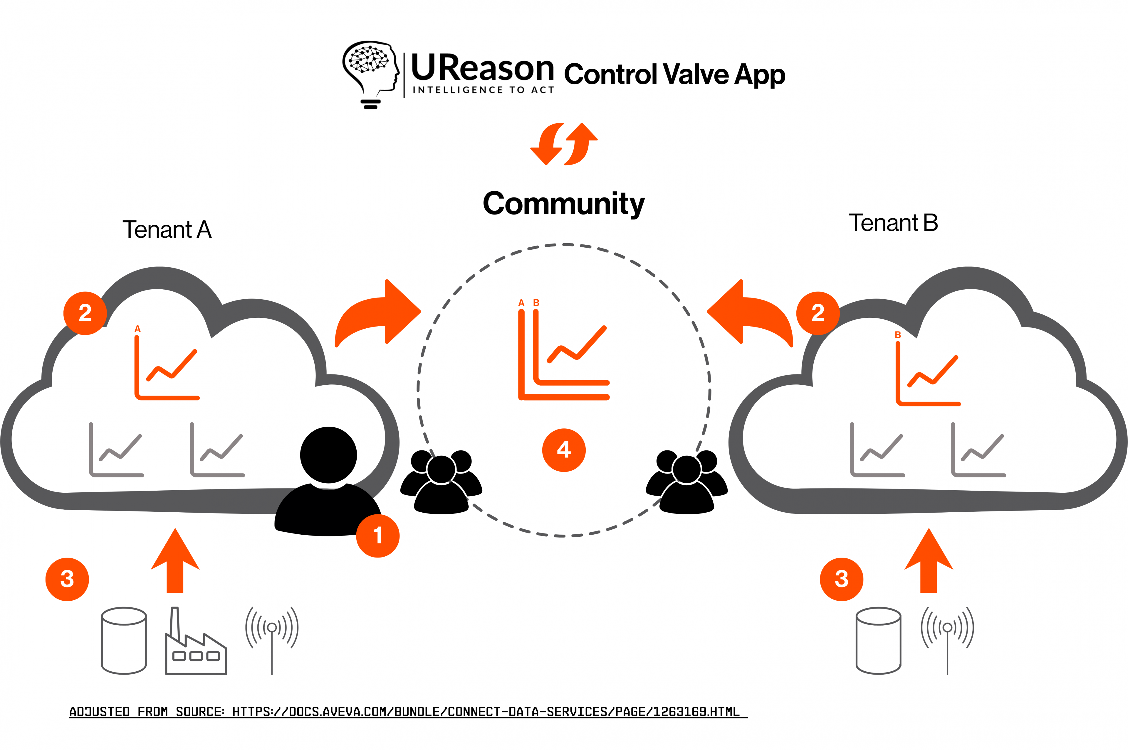 Adjusted from source: https://docs.aveva.com/bundle/connect-data-services/page/1263169.html