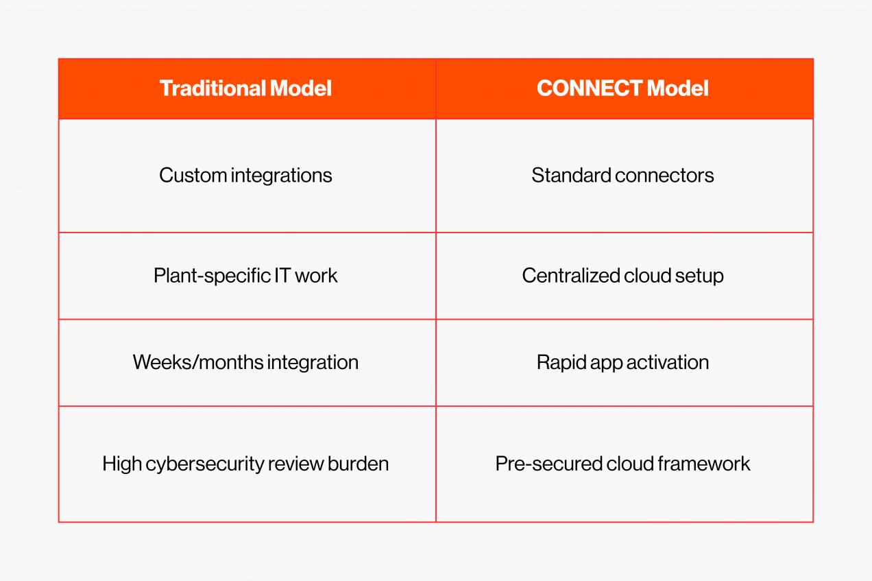 From Sensor to Insight: How AVEVA CONNECT Powers the UReason Control ...