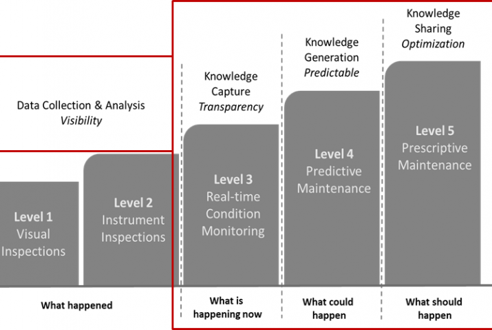 Graph of Maintenance Levels