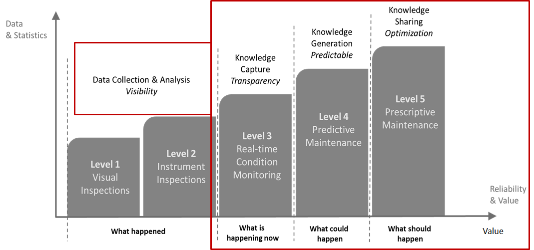 Graph of Maintenance Levels