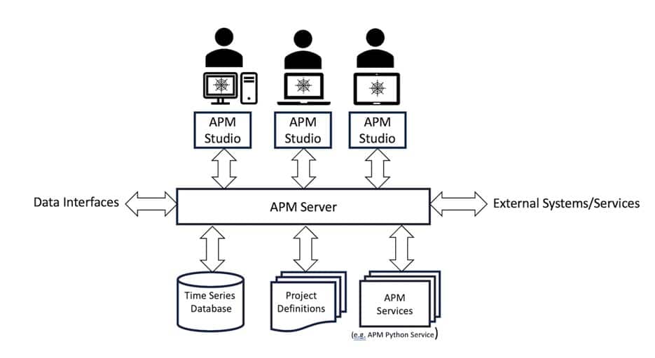 The main elements in APM are the APM Server and the APM Studio environment. The high-level APM architecture is as follows:
