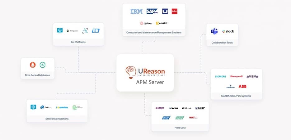 APM Studio integrates easily with CMMS, different data protocols, data historians, IoT platforms and SCADA/DCS/PLC systems.