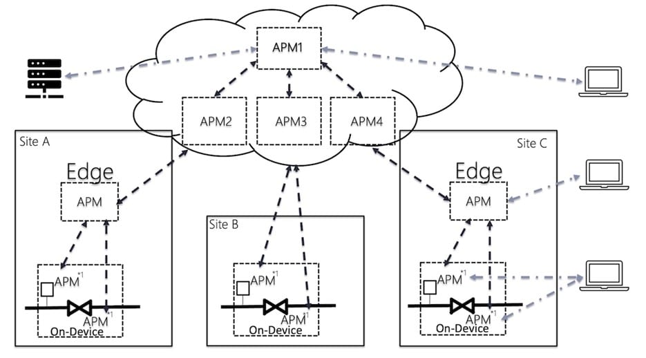 An APM Server is responsible for executing parallel (multi-threaded) logic, algorithms and models engineered for your application or solution via APM Studio.