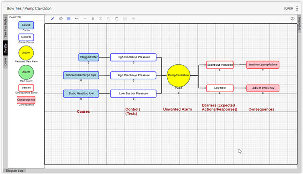 The Bowtie method is one of many barrier risk models available to assist the identification and management of risk.