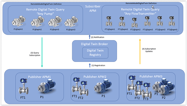 Remote Digital Twins are, as the name suggests, are virtual replicas of the physical assets which allow you to access the values if properties in real-time as if the physical asset was a local instance.
