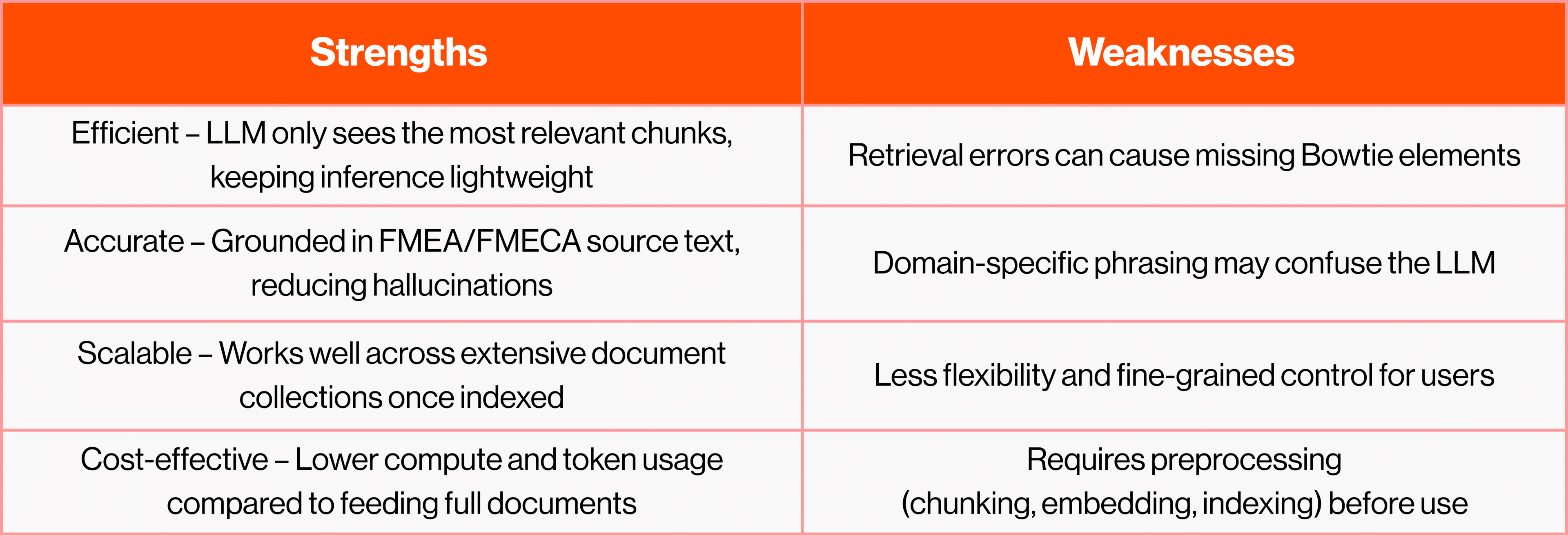 Table comparing strengths and weaknesses of a retrieval-augmented LLM: strengths include efficiency, accuracy, scalability, and cost-effectiveness, while weaknesses include retrieval errors, domain-specific confusion, reduced flexibility, and required preprocessing.
