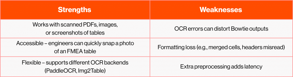 Table comparing strengths and weaknesses of OCR-based FMEA processing: strengths highlight compatibility with scanned images, accessibility, and flexible OCR backends; weaknesses note OCR errors, formatting loss, and added preprocessing latency.