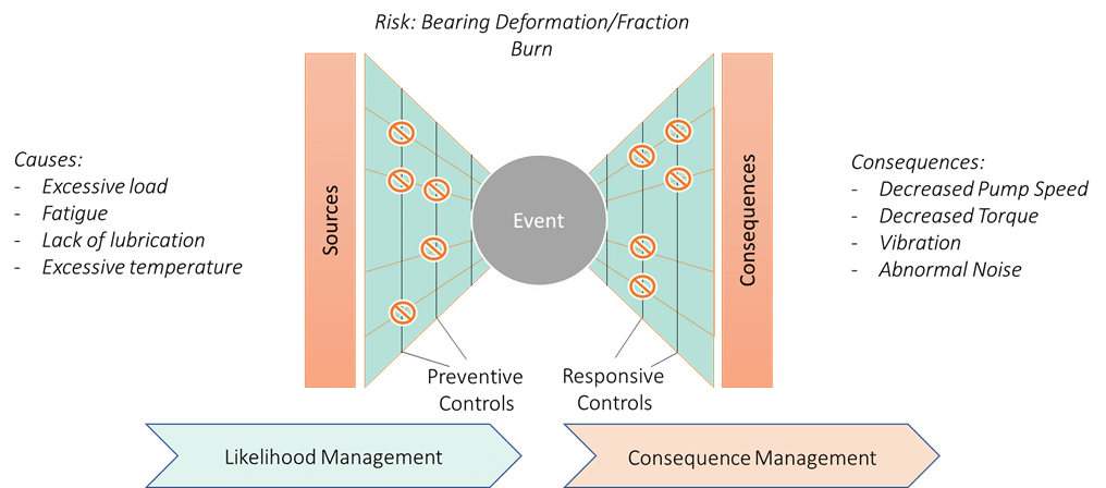 UReason - Bowtie Model Likelihood Management and Consequence Management