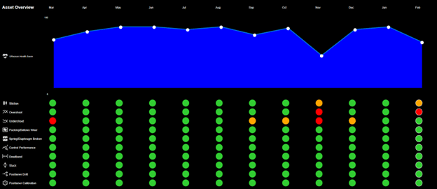 UReason - Control Valve App Health Score