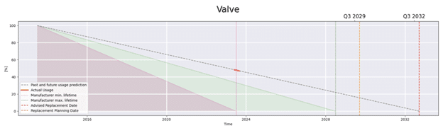 UReason - Control Valve App Remaining Useful Lifetime (RUL) graph