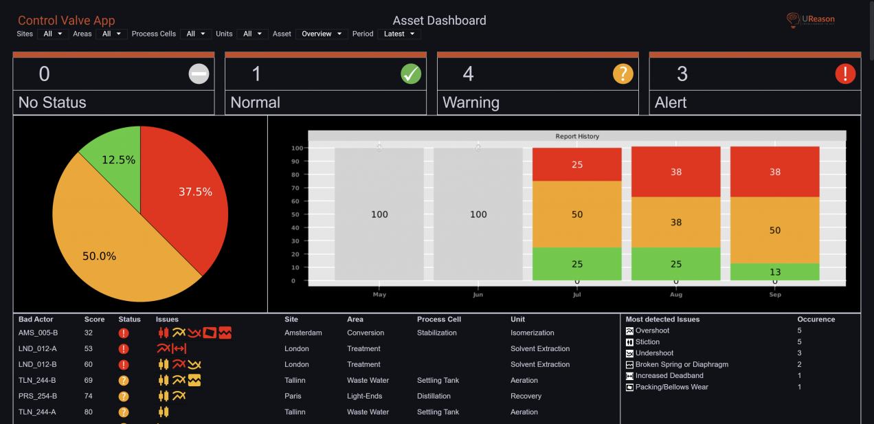 UReason - Control Valve App - Summary Overview