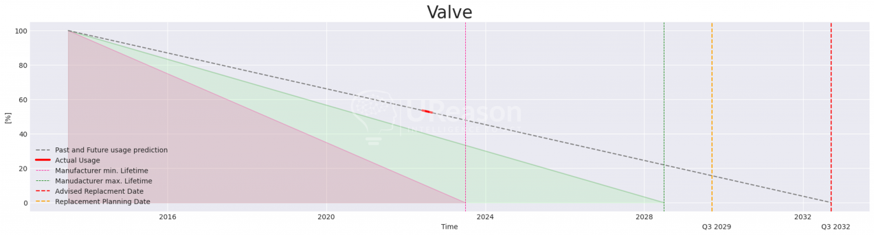 CVA calculates the estimated Remaining Useful Life (RUL) based on the usage, installation/maintenance dates, detected issues and the usage of the control valve and actuator. Based on RUL estimation, CVA then notifies you about advised replacement dates for your next turnaround activities.