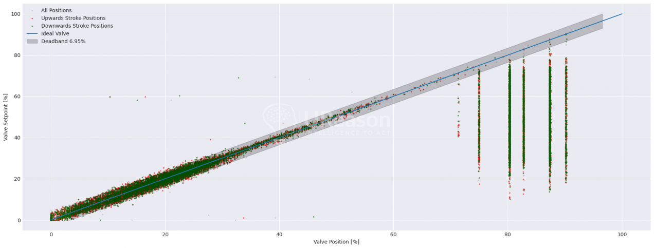 Valve strokes graph in the Control Valve App report