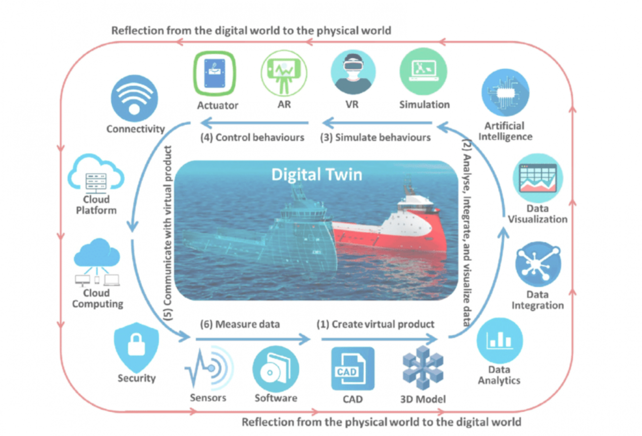 Figure of how a digital twin works