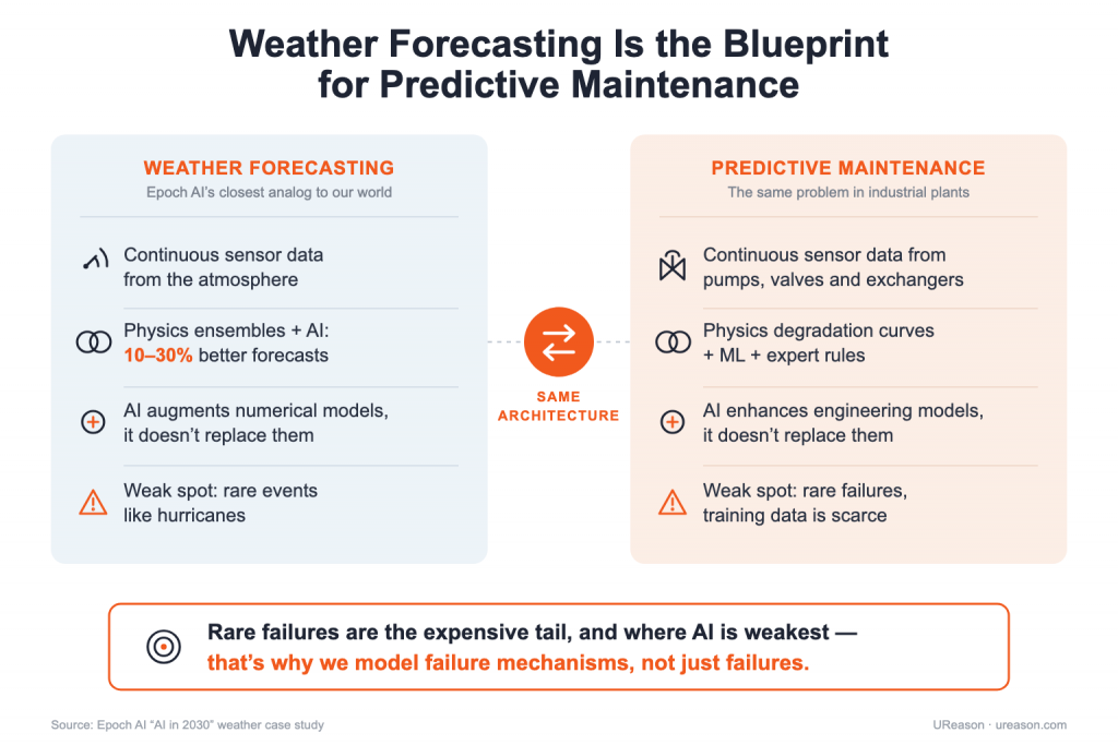 Infographic comparing weather forecasting and predictive maintenance, showing how both combine continuous sensor data, physics-based models, and AI to predict future conditions, while highlighting the challenge of rare events and the importance of modeling failure mechanisms for predictive maintenance and condition-based maintenance (CBM).