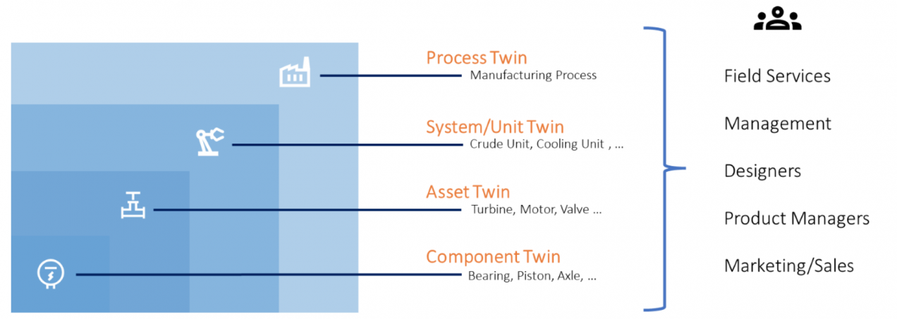 Illustration of levels of digital twin