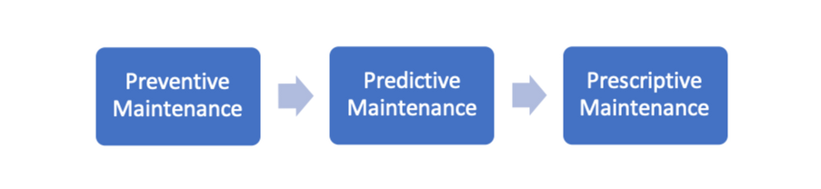 Prescriptive maintenance advancement