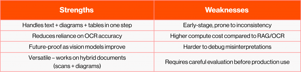 Table comparing strengths and weaknesses of a vision-based LLM approach: strengths include handling mixed content, reduced OCR dependency, future-proofing, and versatility; weaknesses include inconsistency at early stages, higher compute cost, harder debugging, and the need for careful evaluation before deployment.